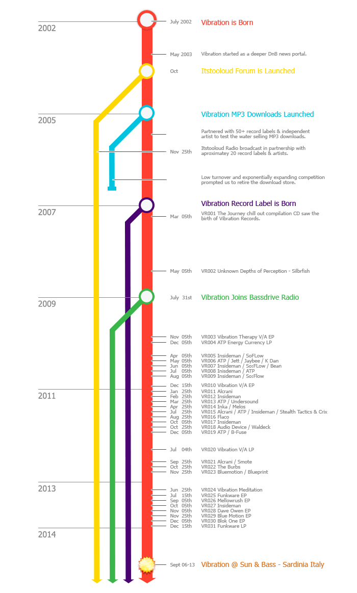 Vibration Records History